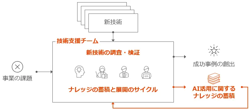 デジタル技術力の説明図。技術支援チームが新技術の調査・検証、ナレッジ蓄積を行います。