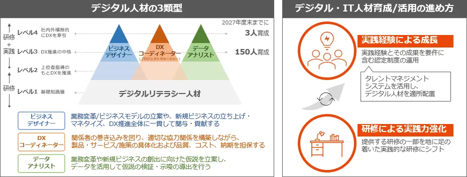 デジタル・IT人材の説明図。デジタル人材は「ビジネスデザイナー」「DXコーディネーター」「データアナリスト」の3類型があり、研修と実践による人材育成を行っています。