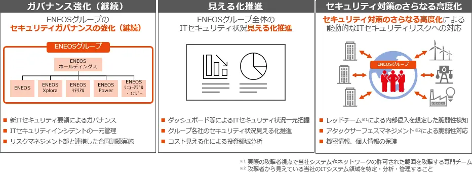 セキュリティの説明図。「ガバナンス強化（継続）」「見える化推進」「セキュリティ対策の更なる高度化」が表現されています。