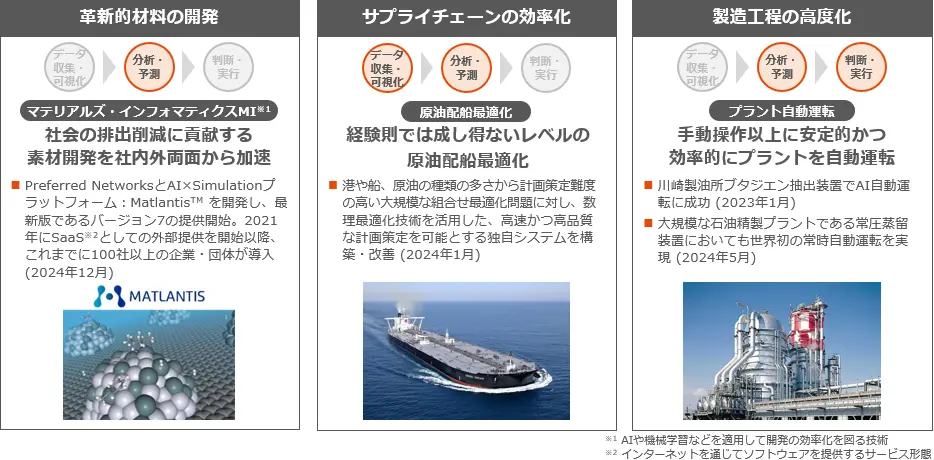 業務全域における更なるAI活用の説明図。「革新的材料の開発」「サプライチェーンの効率化」「製造工程の高度化」が表現されています。