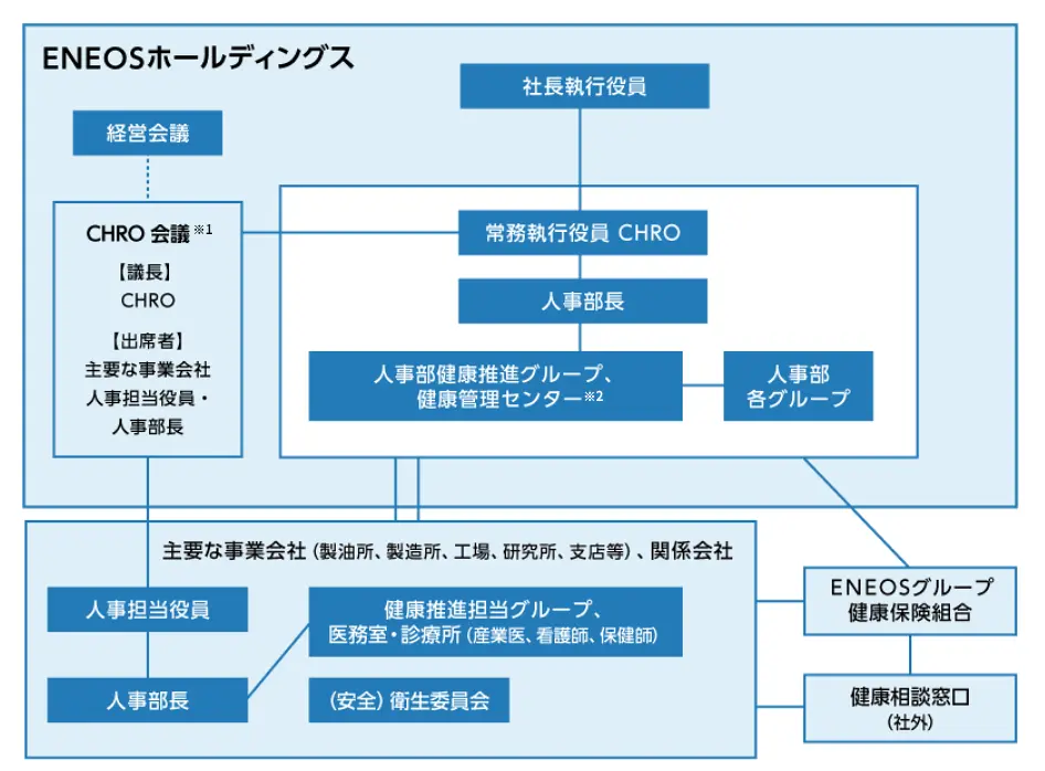 健康経営のサポート体制図。ENEOSホールディングスが主要な事業会社、関係会社を主導しています。