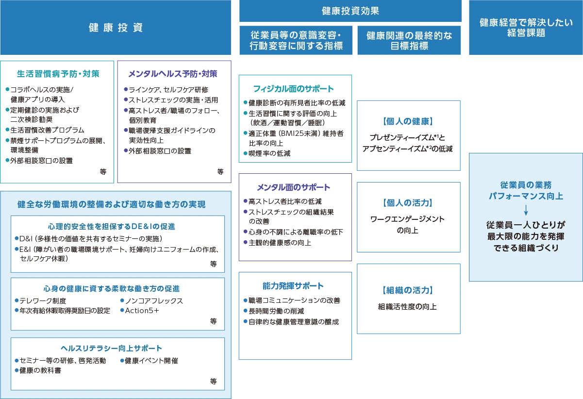 健康経営の戦略図。従業員ひとりひとりが最大限の能力を発揮できる組織作りをゴールに定めています。
