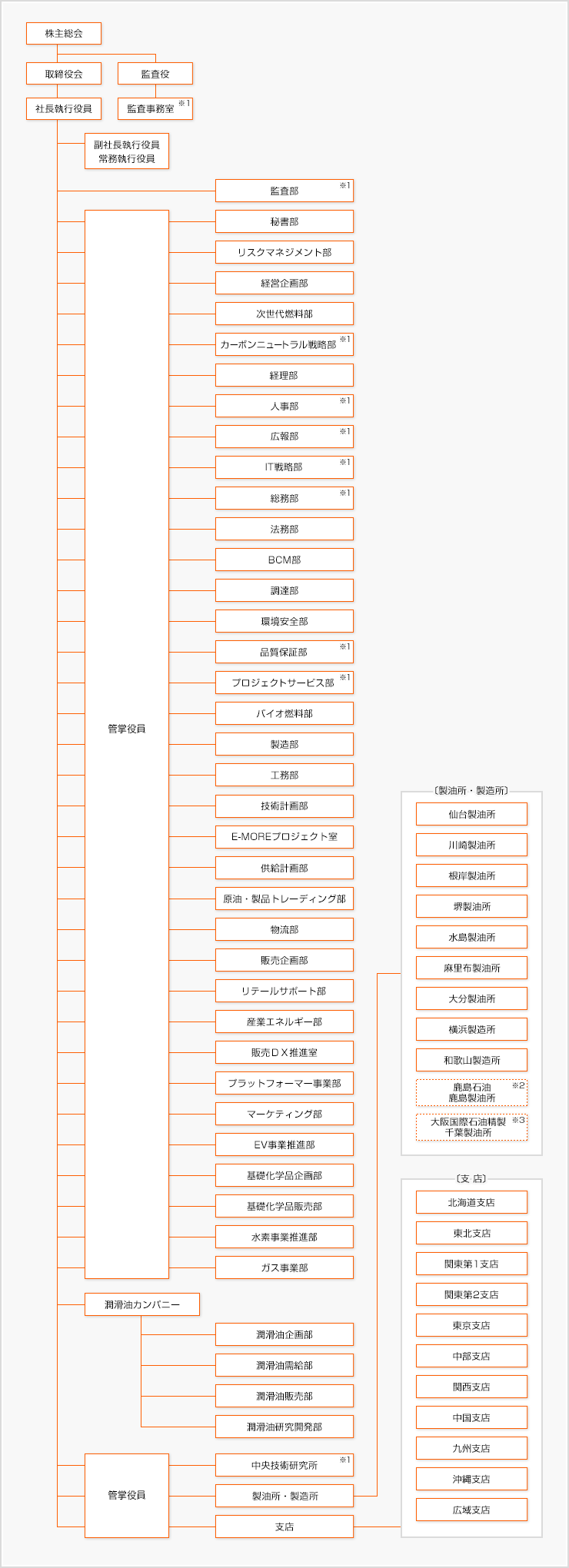 ENEOS株式会社の組織図。株主総会を頂点とし、取締役会、社長執行役員の下に管理部門、製油所、全国支店が配置されています。