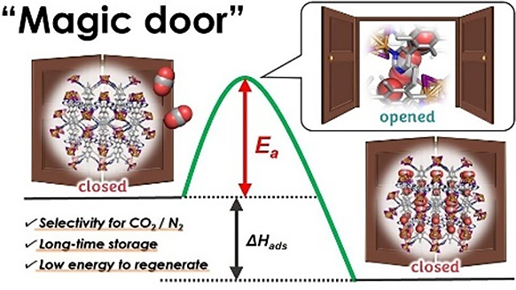 図1　「Magic door」機構の概念図