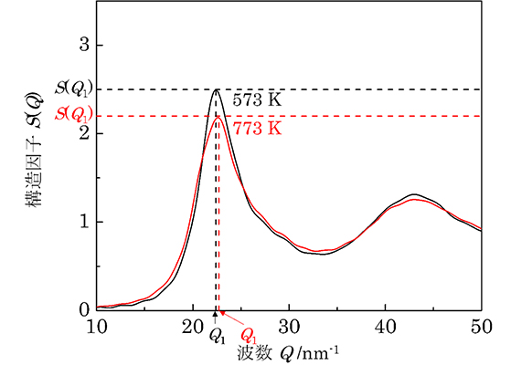 数密度条件において算出した573Kと773Kでの静的構造因子S（Q）の一部