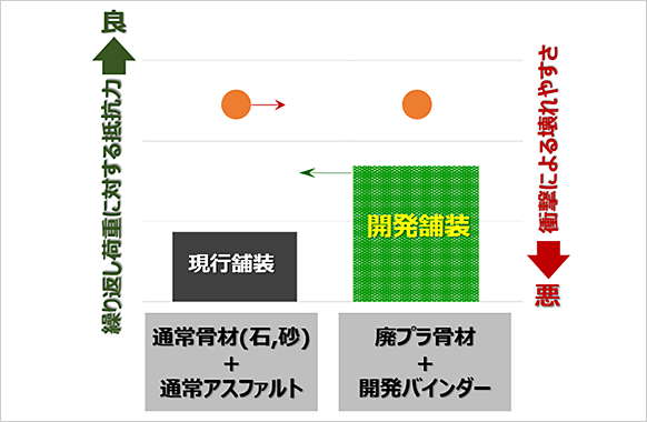 図2 各種舗装体の性能