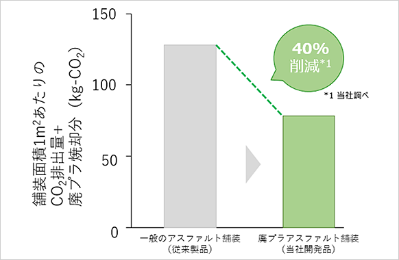 図4 CO2排出量削減効果