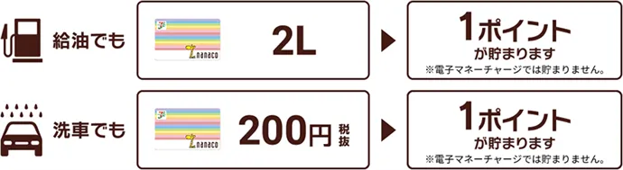 給油でも2L 1ポイントが貯まります。※電子マネーチャージでは貯まりません。 洗車でも200円(税抜)1ポイントが貯まります。※電子マネーチャージでは貯まりません。