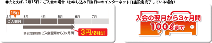 たとえば、2月15日にご入会の場合(お申し込み日当日中のインターネット口座設定完了している場合)割引対象期間 ご入会翌月から3ヶ月間 3円/L引き!