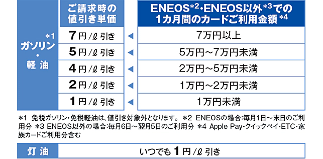 ご請求時の値引き単価 ガソリン・軽油*1はENEOS*2・ENEOS以外*3での1カ月間のカード利用金額*47万円以上→7円/ℓ 引き、5万円~7万円未満→5円/ℓ 引き、2万円~5万円未満→4円/ℓ 引き、1万円~2万円未満→2円/ℓ 引き、1万円未満→1円/ℓ 引き。灯油はいつでも 1円/ℓ 引き。*1 免税ガソリン・免税軽油は、値引き対象外。*2 毎月1日~末日のご利用分。*3 毎月6日~翌月5日のご利用分。*4 Apple Pay・クイックペイ・ETC・家族カードご利用分含む。