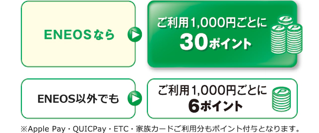 ENEOSならご利用1,000円ごとに30ポイント。ENEOS以外でもご利用1,000円ごとに6ポイント。※Apple Pay・QUICPay・ETC・家族カードご利用分もポイント付与となります。
