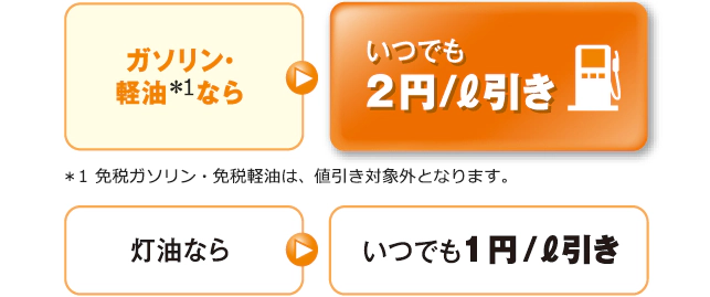 ガソリン・軽油*1ならいつでも 2円/ℓ引き。灯油なら いつでも 1円/ℓ引き。*1 免税ガソリン・免税軽油は、値引き対象外となります。
