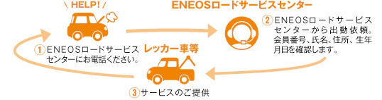 ロードサービスご依頼の流れのイメージ