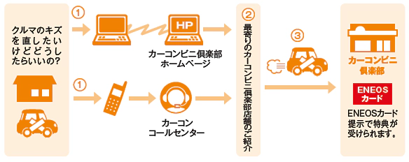 割引サービスご利用の流れのイメージ