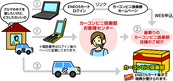 1.ENEOSカードログインまたはお電話でカーコンビニ倶楽部お客様センターにご連絡。2.最寄りのカーコンビニ倶楽部の店舗をご紹介。3.カーコンビニ倶楽部でENEOSカードをご提示いただくと特典が受けられます。