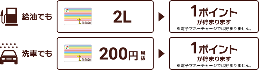 給油でも2L 1ポイントが貯まります。※電子マネーチャージでは貯まりません。 洗車でも200円（税抜）1ポイントが貯まります。※電子マネーチャージでは貯まりません。