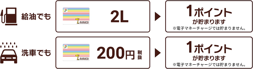 給油でも2L 1ポイントが貯まります。※電子マネーチャージでは貯まりません。 洗車でも200円(税抜)1ポイントが貯まります。※電子マネーチャージでは貯まりません。