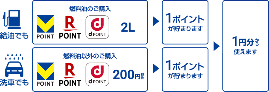 給油でも燃料油のご購入2L 1ポイントが貯まります　洗車でも燃料油以外のご購入200円（税抜）1ポイントが貯まります 1円分から使えます