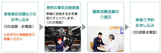 車検事前見積もりのお申し込み（SS店頭・お電話）※お手元に車検証をご用意ください→無料の事前点検実施、車検に合格するかを事前にチェックします。（30分程度）→概算見積金額のご提示→車検ご予約お申し込み（SS店頭・お電話）