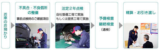 お車のお預かり→不具合・不良個所の整備、事前点検時のご確認項目→法定2年点検、自社整備工場で実施もしくは提携工場等で実施→予備検査 継続検査（通検）→精算・お引き渡し