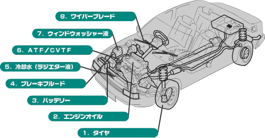 1.タイヤ2.エンジンオイル3.バッテリー4.ブレーキフルード5.冷却水(ラジエーター液)6.ATF/CVTF7.ウィンドウォッシャー液8.ワイパーブレード