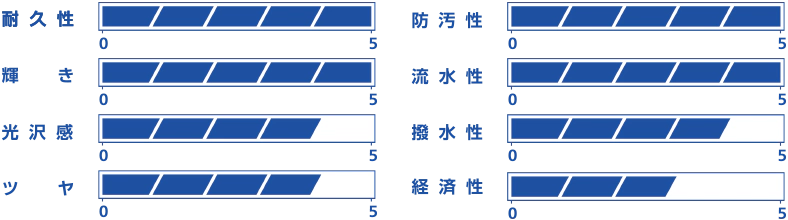 耐久性：5、防汚性：5、輝き：5、流水性：5、光沢感：4、撥水性：4、ツヤ：4、経済性：3