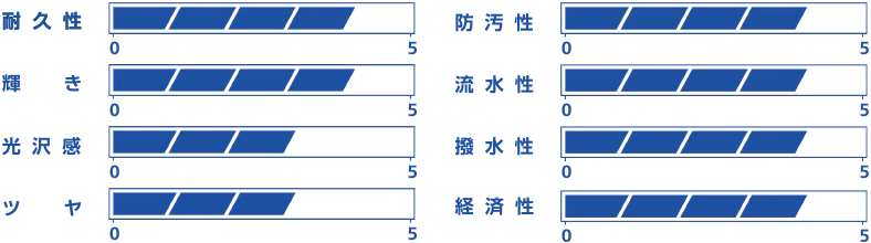 耐久性：4、防汚性：4、輝き：4、流水性：4、光沢感：3、撥水性：4、ツヤ：3、経済性：4