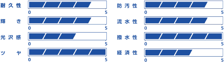 耐久性：4、防汚性：4、輝き：4、流水性：4、光沢感：3、撥水性：5、ツヤ：5、経済性：3