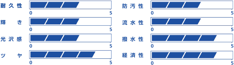 耐久性：3、防汚性：3、輝き：3、流水性：3、光沢感：3、撥水性：4、ツヤ：4、経済性：4
