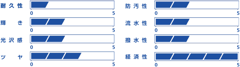 耐久性：1、防汚性：2、輝き：2、流水性：2、光沢感：2、撥水性：2、ツヤ：3、経済性：5