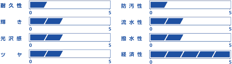 耐久性：1、防汚性：1、輝き：2、流水性：2、光沢感：2、撥水性：2、ツヤ：2、経済性：5