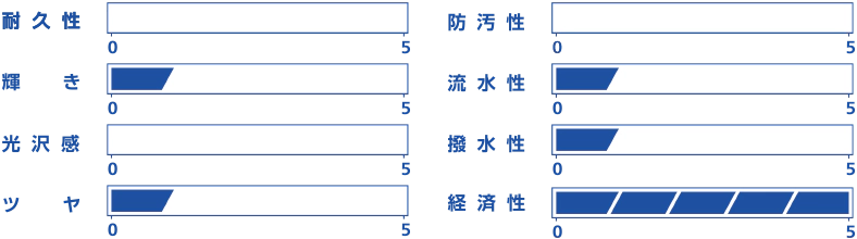 耐久性：0、防汚性：0、輝き：1、流水性：1、光沢感：0、撥水性：1、ツヤ：1、経済性：5
