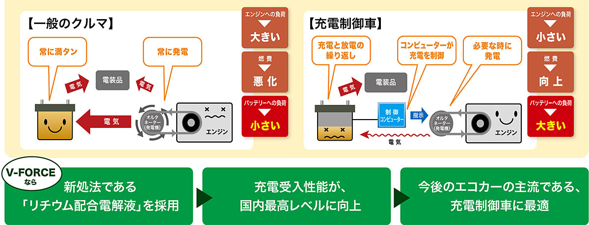 充電制御車にはV-FORCEがおすすめ！