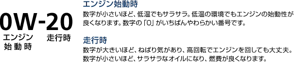 0W-20 0W:エンジン始動時、数字が小さいほど、低温でもサラサラ。低温の環境でもエンジンの始動性が良くなります。数字の「0」がいちばんやわらかい番号です。20:走行時、数字が大きいほど、ねばり気があり、高回転でエンジンを回しても大丈夫。数字が小さいほど、サラサラなオイルになり、燃費が良くなります。