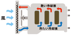 ラジエーターの働きイメージ