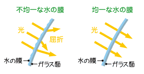 不均一な水の膜、均一な水の膜