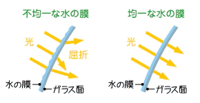 不均一な水の膜、均一な水の膜