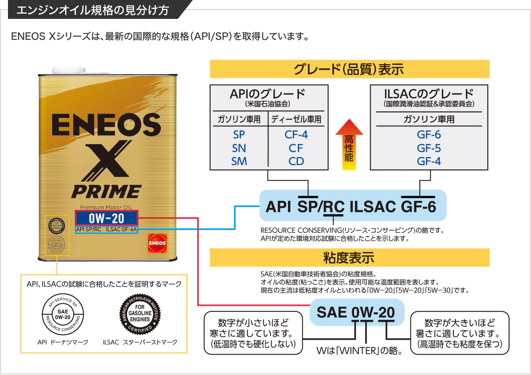エンジンオイル規格の見分け方を表している図