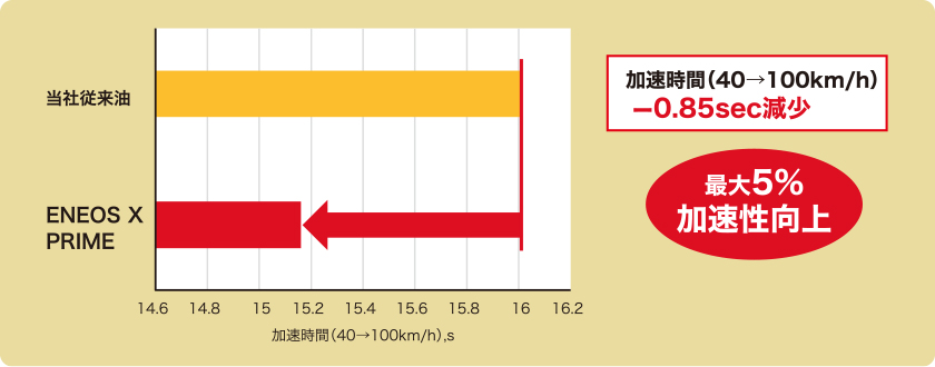 加速時間（40→100km／h） -0.85sec減少 最大5％加速性向上