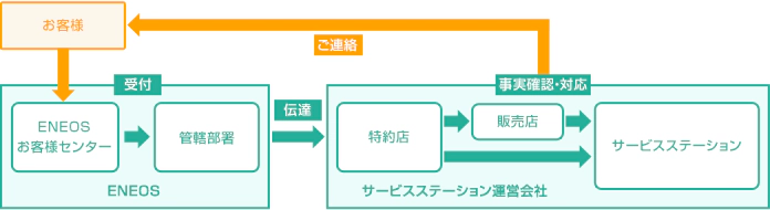 弊社へご連絡いただいた場合の対応を表している図
