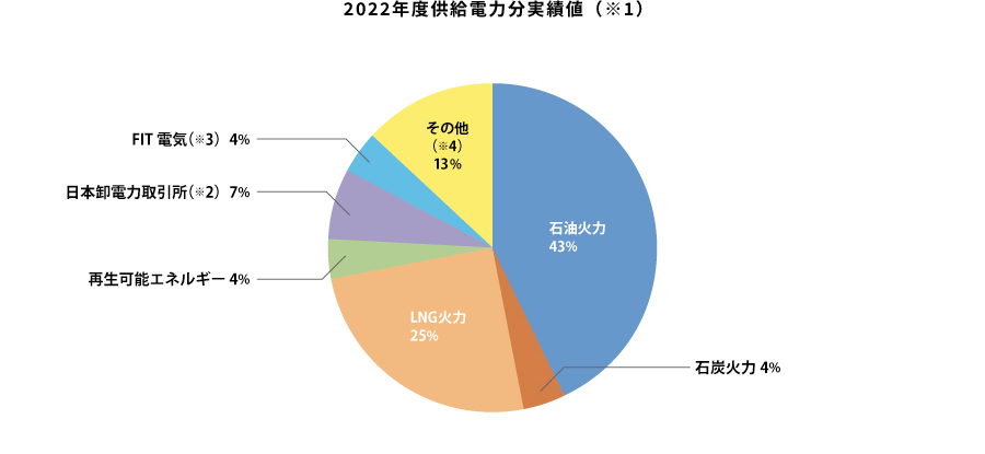 2021年度供給電力分実績値