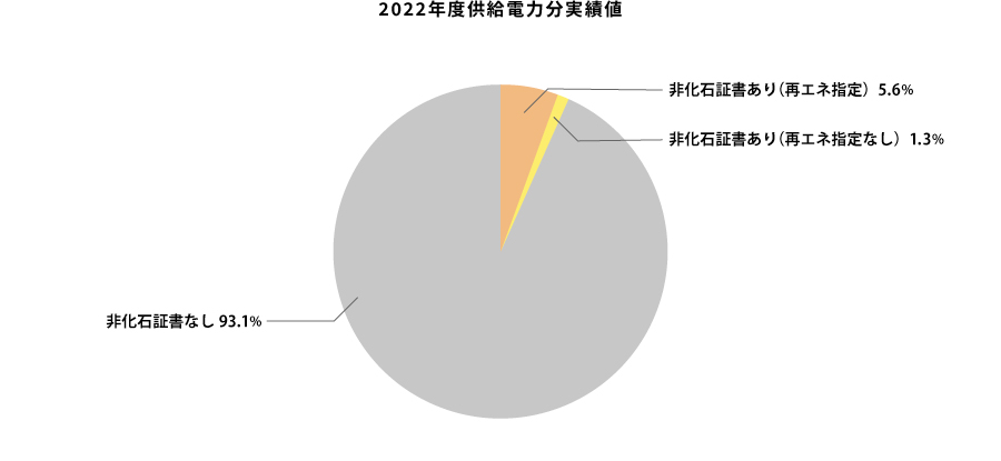 2020年度供給電力分実績値