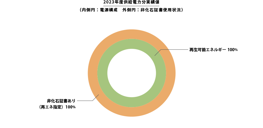 2022年度供給電力分実績値（内側円：電源構成　外側円：非化石証書使用状況）