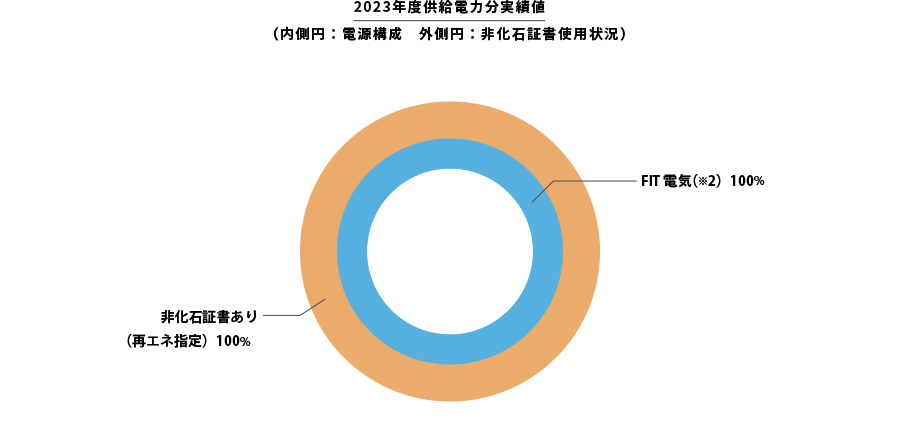 2022年度供給電力分実績値（内側円：電源構成　外側円：非化石証書）
