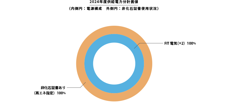 2023年度計画値（内側円：電源構成　外側円：非化石証書使用状況）