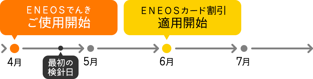 割引適用の流れ