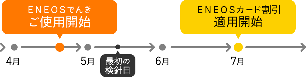 割引適用の流れ