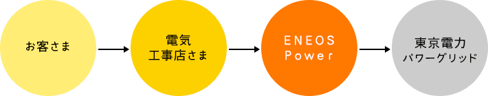 お客さま→電気工事店さま→ＥＮＥＯＳ Ｐｏｗｅｒ→東京電力パワーグリッド