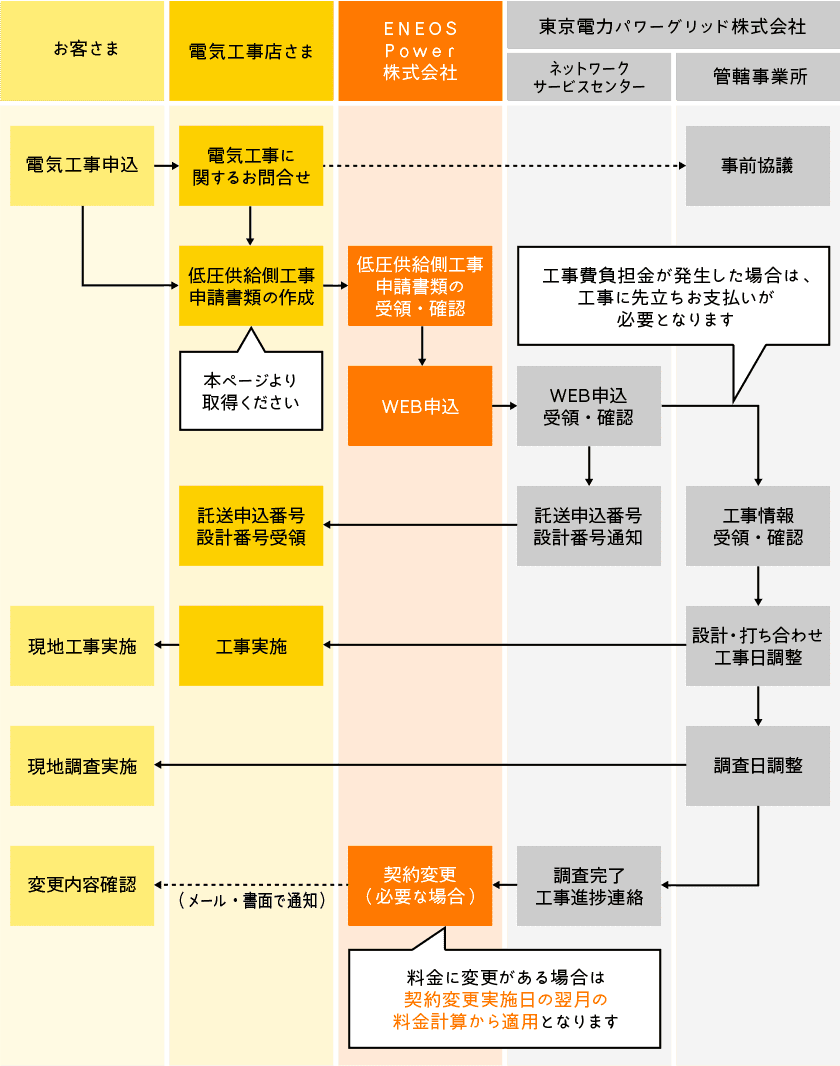 フロー図 お客さま 電気工事店さま ＥＮＥＯＳ Ｐｏｗｅｒ株式会社 東京電力パワーグリッド株式会社