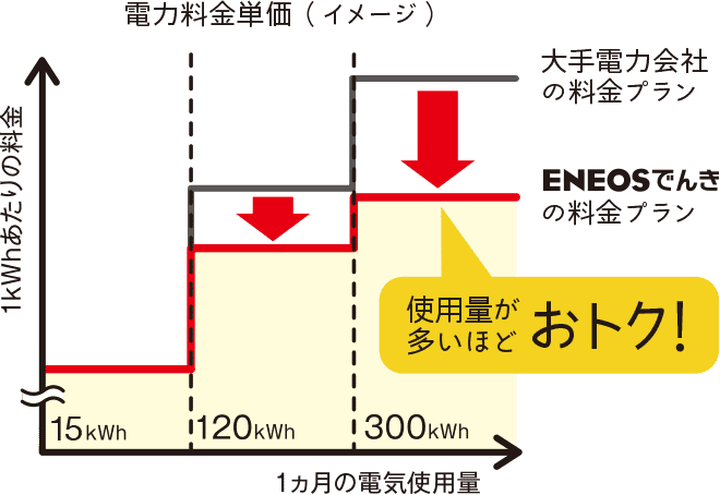 電力料金単価（イメージ）